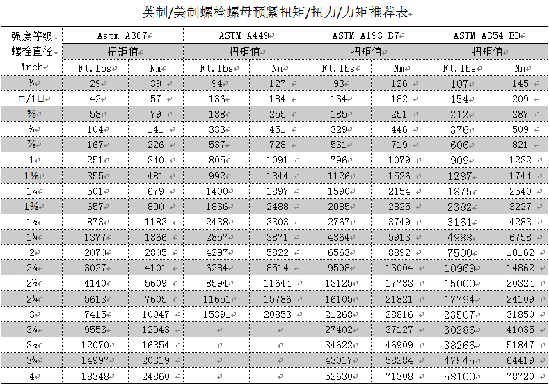 英制/美制螺栓螺母預(yù)緊扭矩/扭力/力矩推薦表